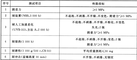 4 机舱罩、 导流罩胶衣涂层体系的性能要求 80%.jpg